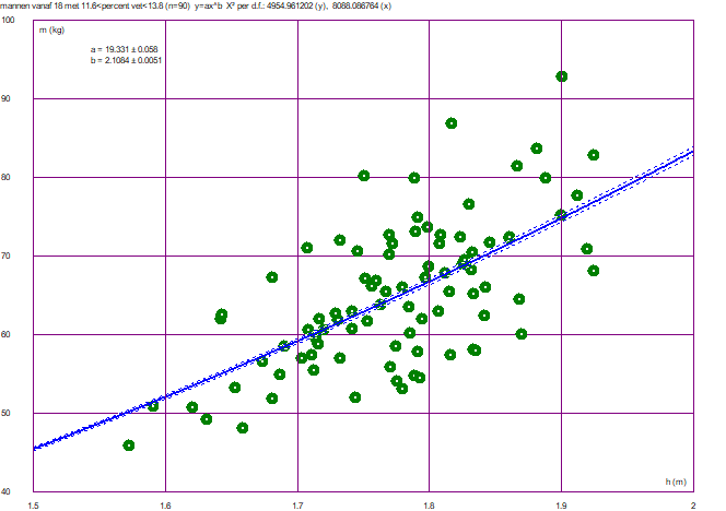 Curve fitting example BMI power function OLS